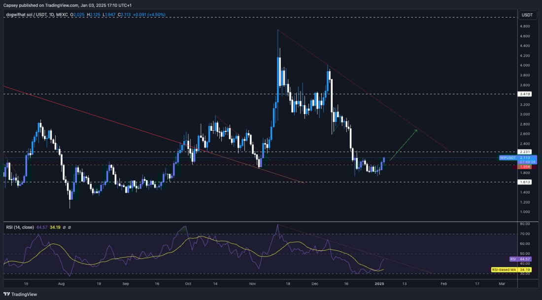 13. WIF daily chart with recovery from support at $1.61, RSI improving, and price targeting key resistance levels at $2.23 and $3.41.