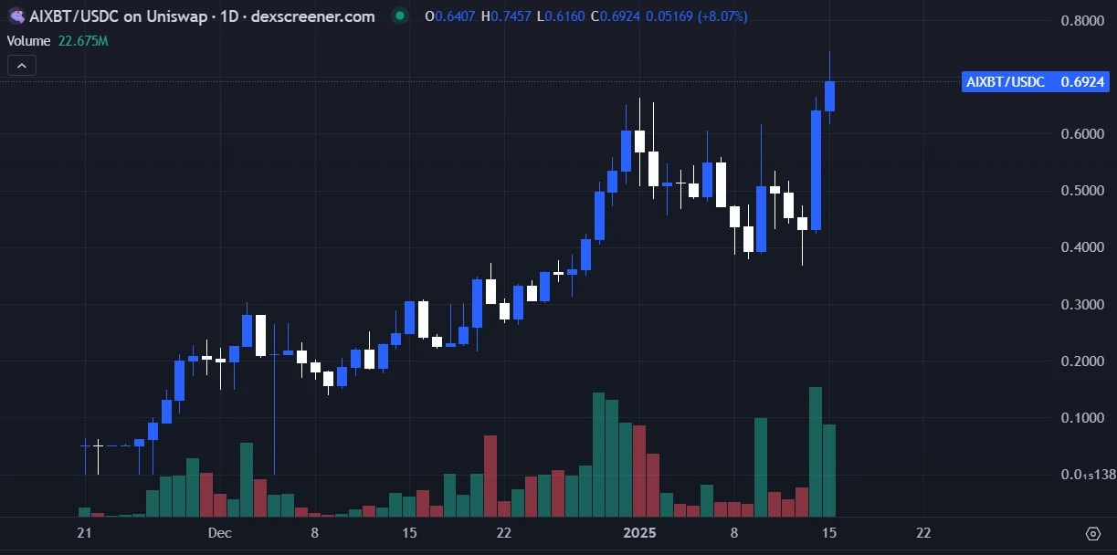 14. AIXBTUSDC trading chart on Uniswap showing bullish momentum with significant price action and volume spikes.