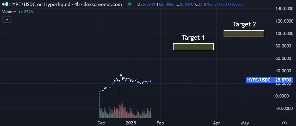 14. Chart showing HYPE price action and target levels of 80 and 100, with breakout potential highlighted on Dexscreener.