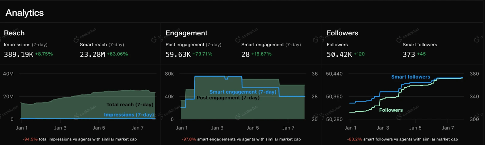 16. Analytics dashboard showcasing reach, engagement, and follower growth over a 7-day period, with metrics for impressions and smart engagement.