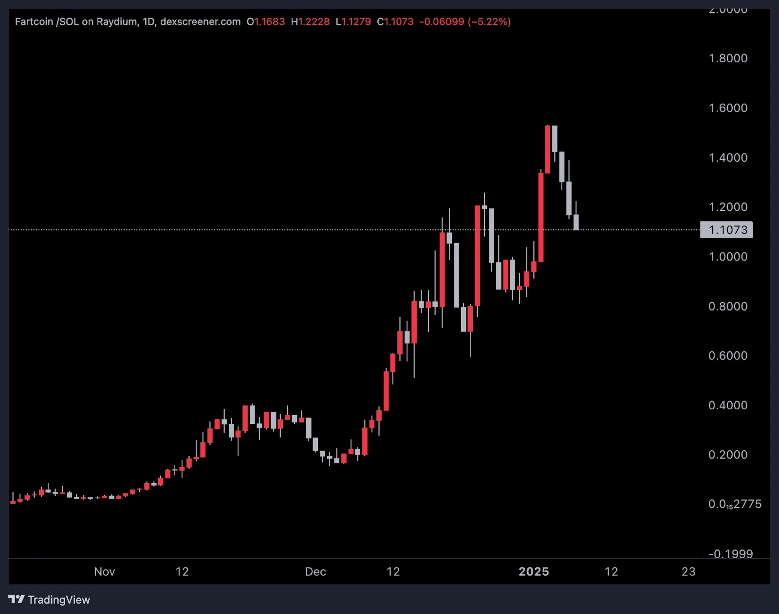 17. FartcoinSOL trading chart on Raydium showing a recent price drop with key resistance and support levels identified.