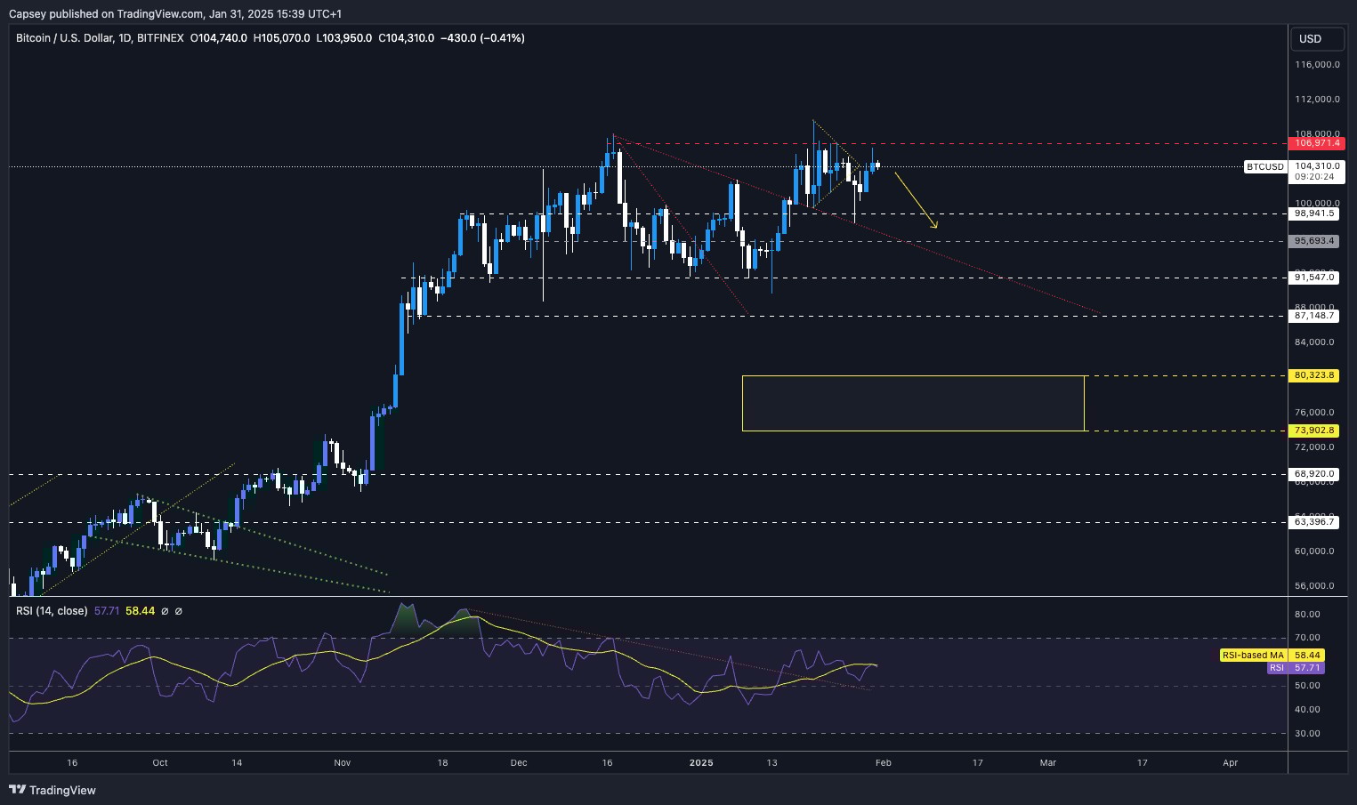2. A BTCUSD daily candlestick chart with key resistance, support levels, trend lines, and RSI indicator, highlighting potential downward movement.