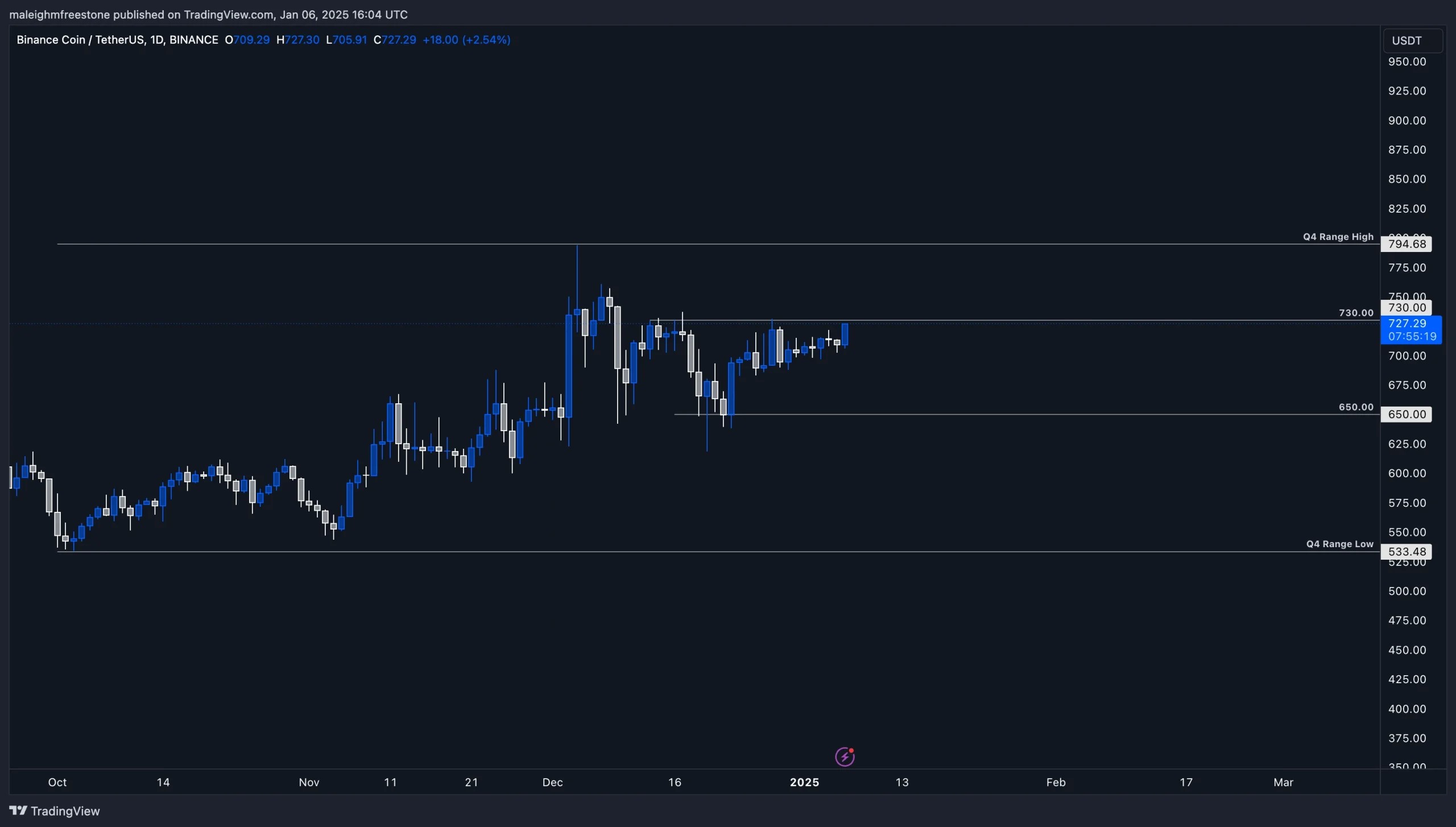 2. BNBUSDT daily chart illustrating resistance at 730 and support at 650, reflecting recent price consolidation patterns.