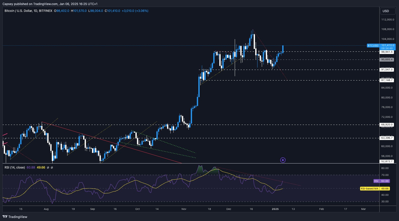 2. BTCUSDT daily chart highlighting support and resistance levels, alongside RSI trends indicating potential breakout momentum.