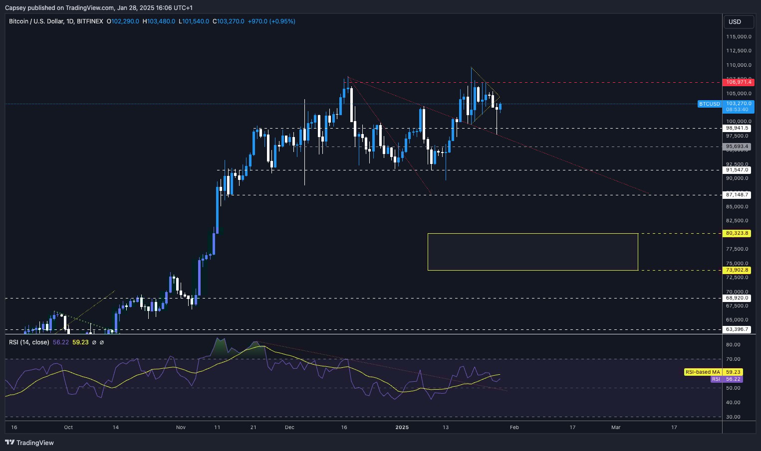 2. Bitcoin price chart with support and resistance levels, RSI analysis, and potential downside target highlighted in yellow.