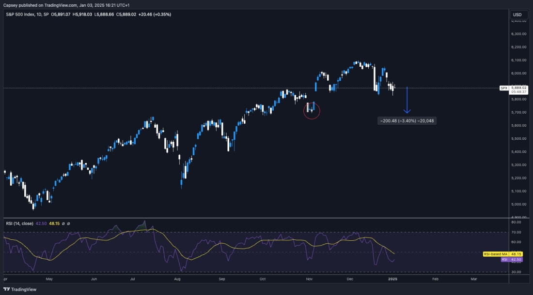 2. Daily chart of S&P 500 indicating a 3.4% decline, with RSI reflecting bearish momentum and potential January low formation
