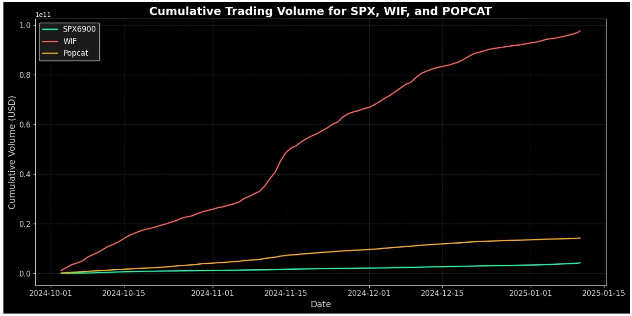 2. Line chart illustrating cumulative trading volumes for SPX6900, WIF, and Popcat, with WIF dominating total volume.