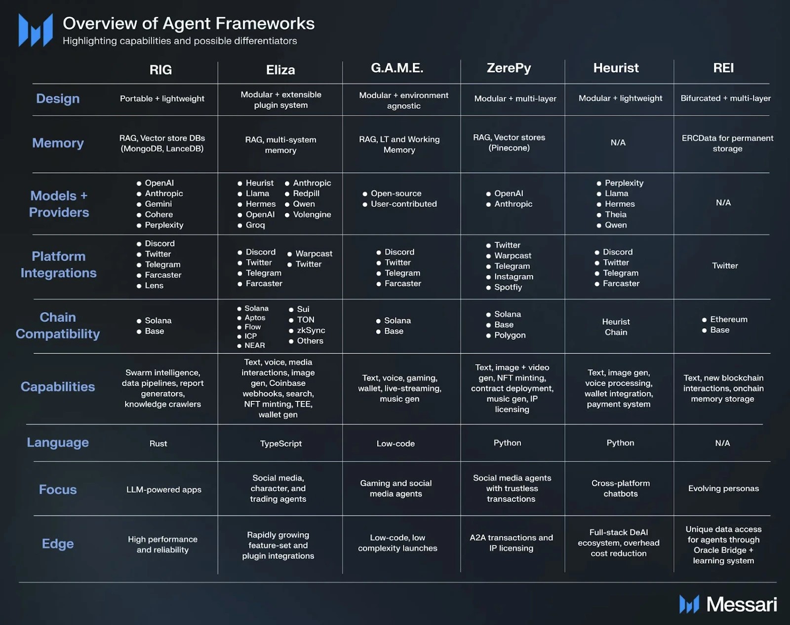 2. Overview chart comparing features of agent frameworks, including RIG, Eliza, and G.A.M.E., with highlights on capabilities and integrations.