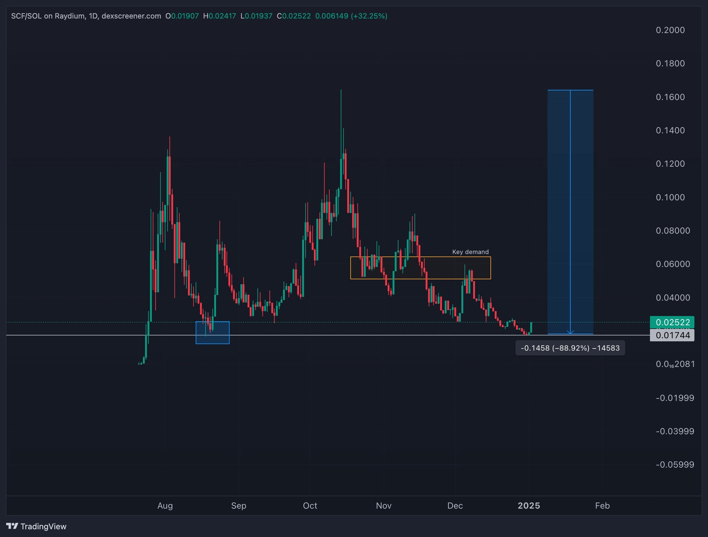 2. SCF price chart on Raydium, displaying 88 retracement, key demand zones, and potential recovery targets with market pullbacks.
