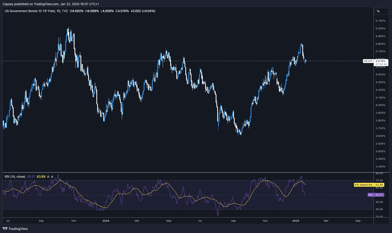 2. U.S. 10-Year Treasury Yield chart highlighting price action, key support and resistance levels, and RSI momentum.