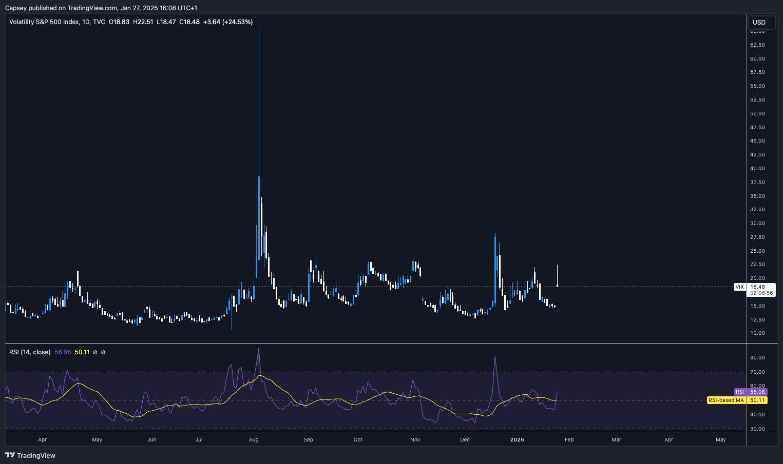 2. Volatility Index (VIX) daily chart showing a sharp 24.53% increase, with RSI suggesting potential overbought conditions in volatility.