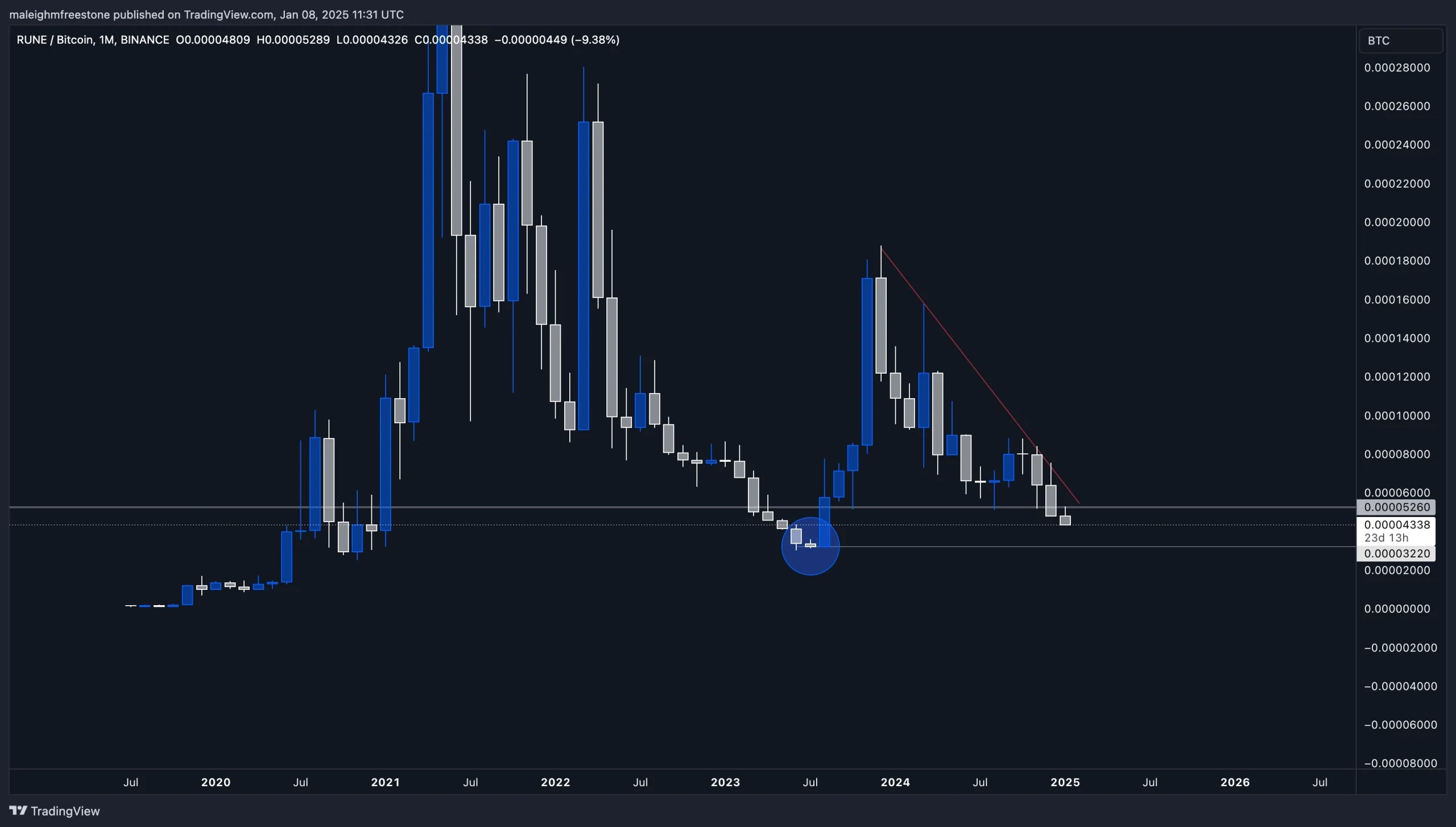 2.RUNEBTC monthly chart highlighting a descending wedge breakout and historical support at the scene of the crime level.