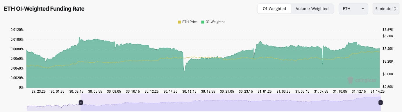 3. A funding rate chart for Ethereum, showing ETH price trends along with open interest-weighted funding rate variations on a 5-minute timeframe.