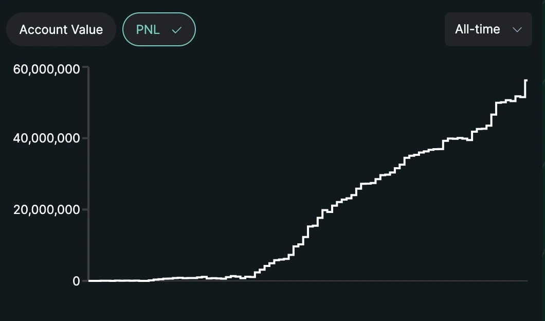 3. All-time account value PNL chart showcasing steady growth, indicating consistent profitability for Hyperliquid users over time.