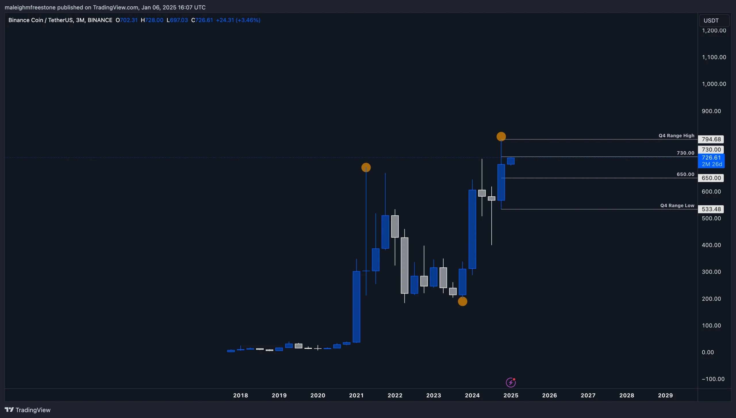 3. BNBUSDT three-month chart with historical swing highs and lows, demonstrating bullish structure and Q4 range analysis.