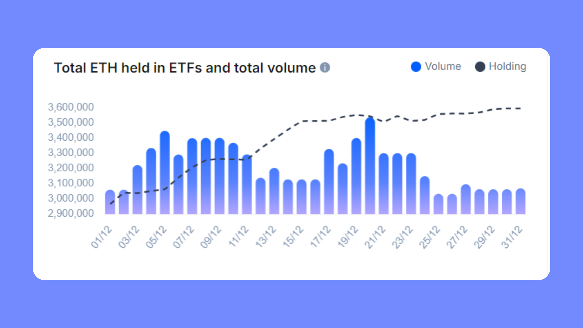 3. Bar chart showing total Ethereum (ETH) held in ETFs with accompanying daily trading volumes throughout December 2024.
