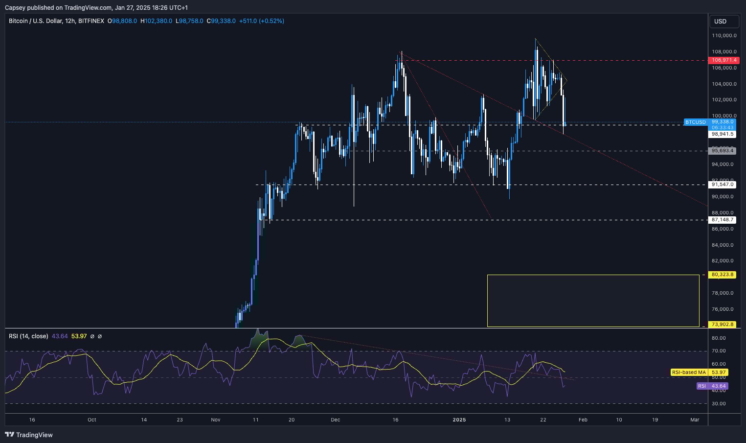 3. Bitcoin daily chart highlighting key support levels at $98,900, with RSI reflecting bearish divergence and potential downward pressure.
