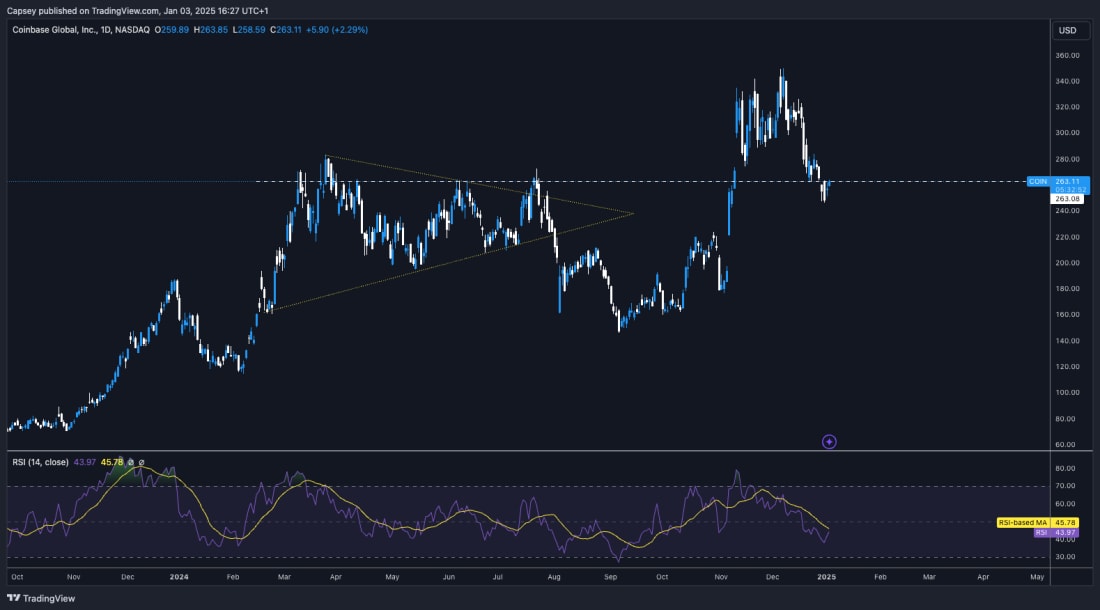 3. Coinbase stock chart showcasing a recent decline, RSI bounce signals potential recovery, and breaking out of prior consolidation pattern.