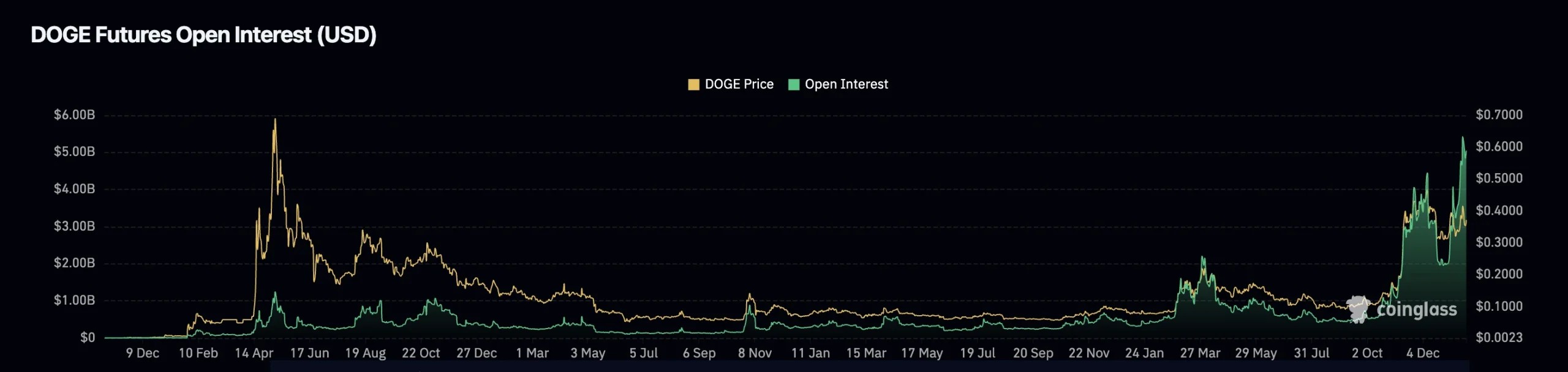 3. Dogecoin futures open interest chart depicting rising demand for leveraged positions alongside DOGE price trends over time.