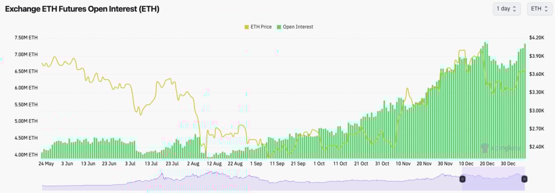 3. ETH Futures Open Interest chart showing Ethereum price and open interest fluctuations from May to January.