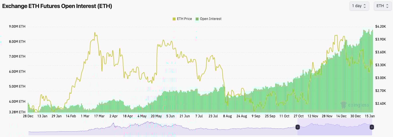 3. ETH Futures Open Interest chart with green bars representing open interest and a yellow line tracking ETH price movements.