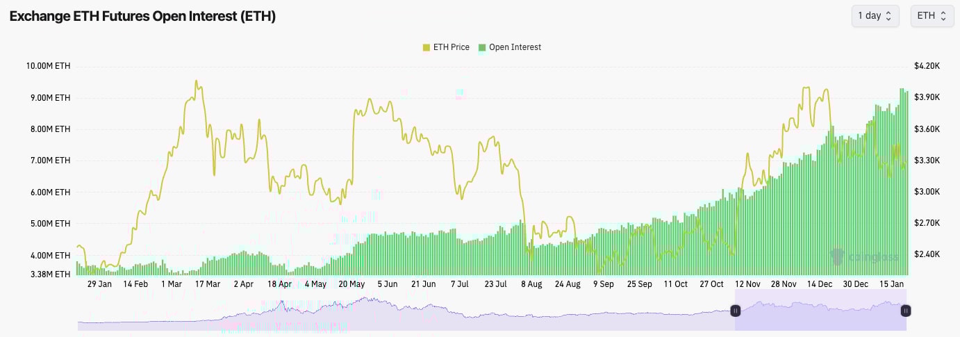 3. Ethereum futures open interest chart displaying rising green bars and ETH price trends from $2,400 to $4,200 over 2024.