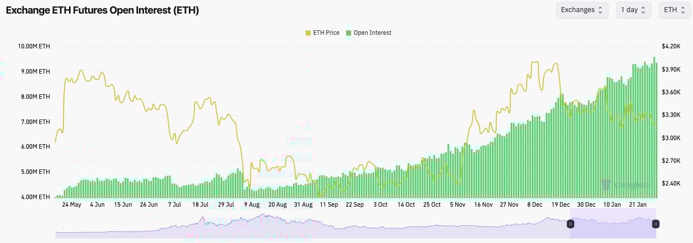 3. Ethereum futures open interest chart displaying rising interest alongside ETH price fluctuations, indicating market participation trends.