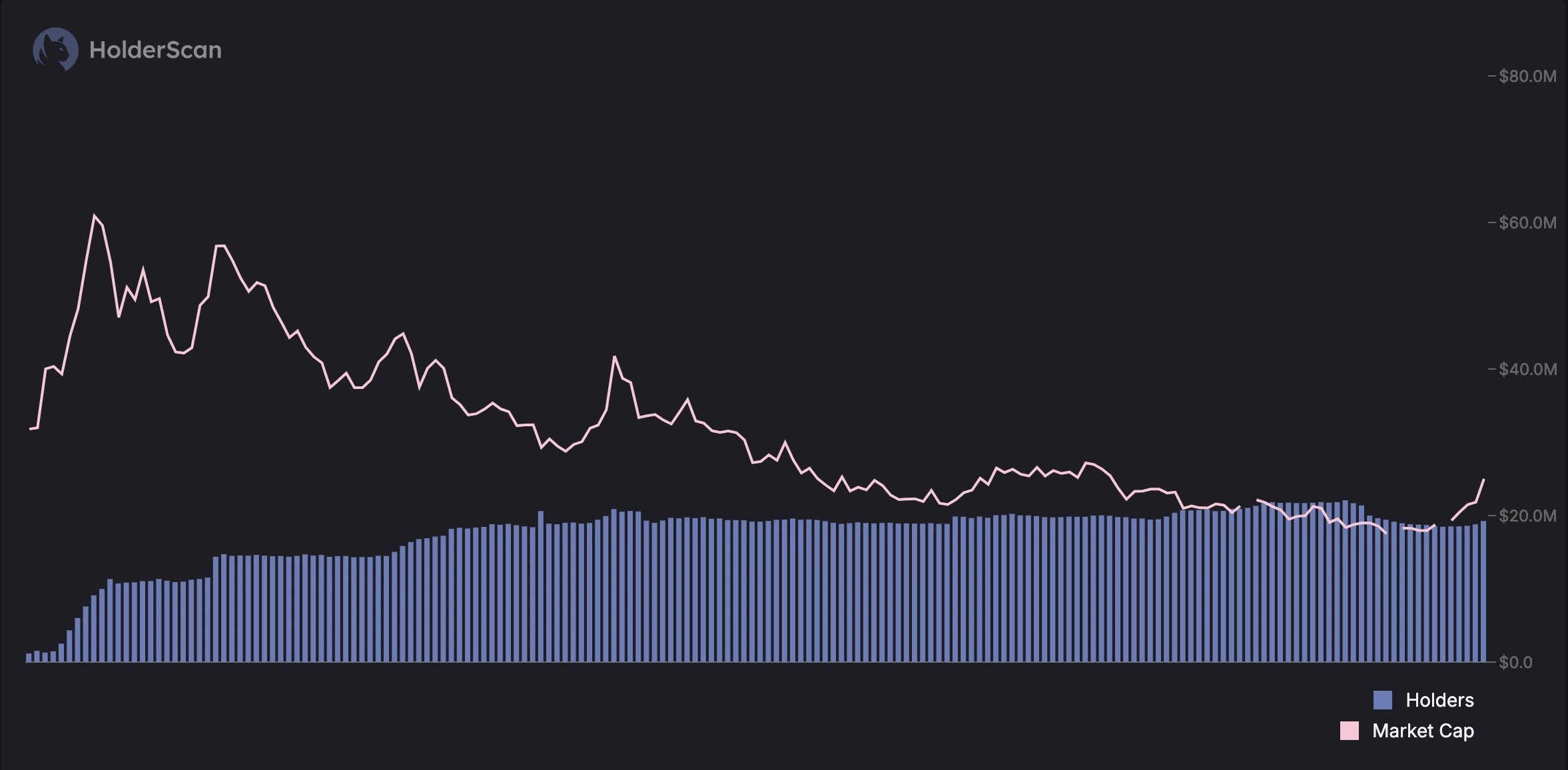3. HolderScan chart comparing SCF market cap and holder count, highlighting slight declines in holders against market cap fluctuations over time.