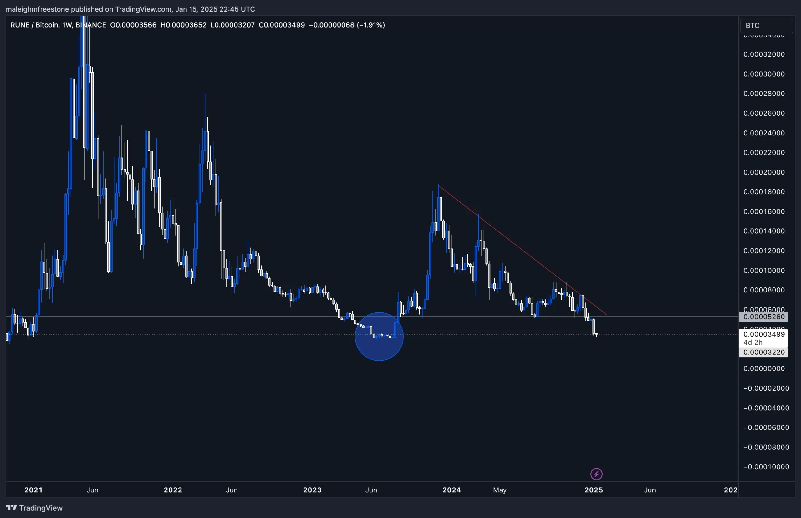3. RUNEBTC weekly chart depicting a breakdown to previous lows, confluence of support, and a descending trendline capping upward movements.