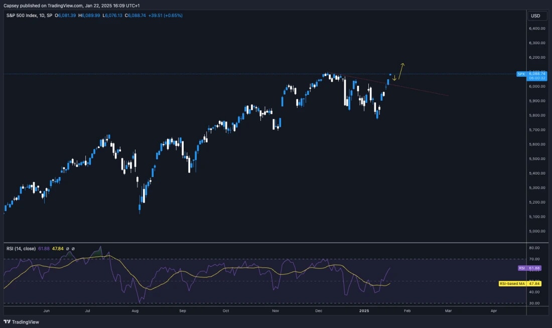 3. S&P 500 Index breakout chart showing upward momentum, support levels near 6000, and potential resistance levels ahead.