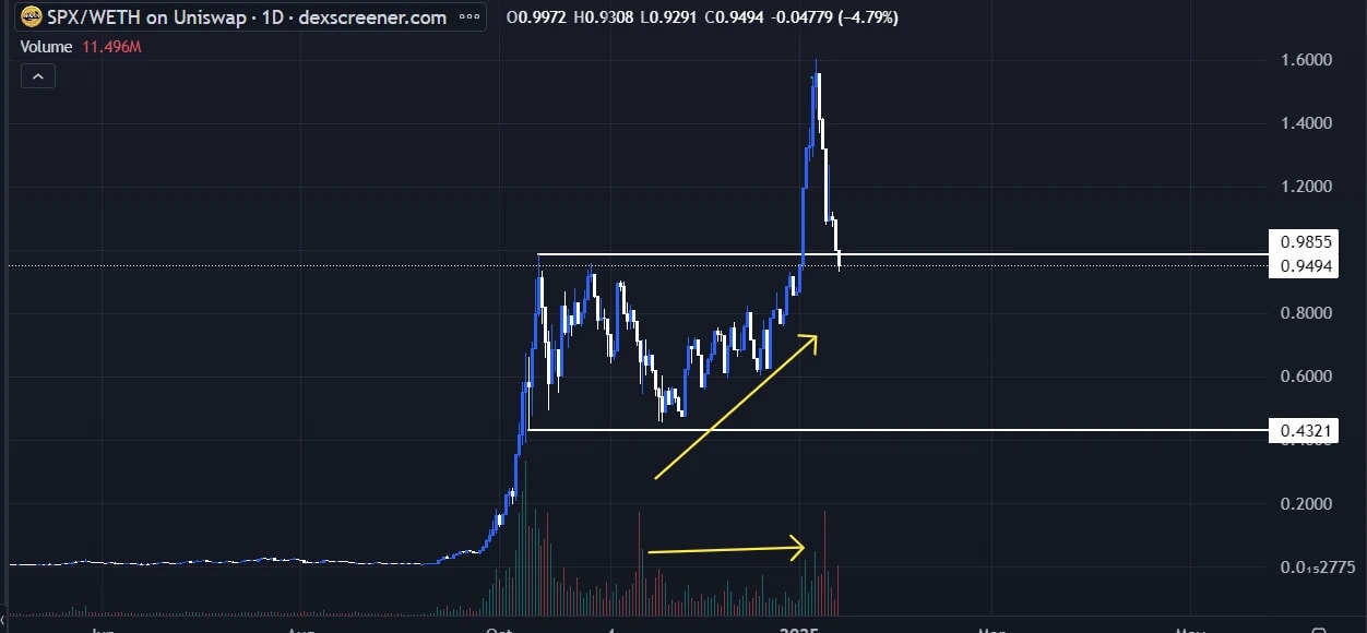 3. SPXWETH trading chart on Uniswap displaying recent price drop, key support levels, and volume increase indicators.