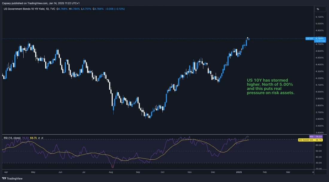 3. U.S. 10-Year Bond Yield chart showing levels above 5, pressuring risk assets, with an overbought RSI indicating market stress.