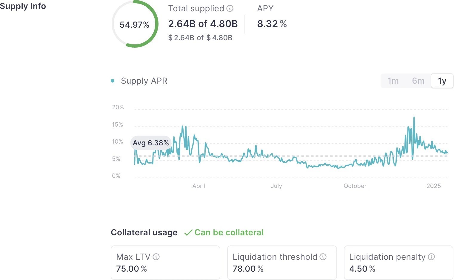 4. A supply info chart showing stablecoin APY performance, collateral usage, and trends over a year for DeFi platforms.