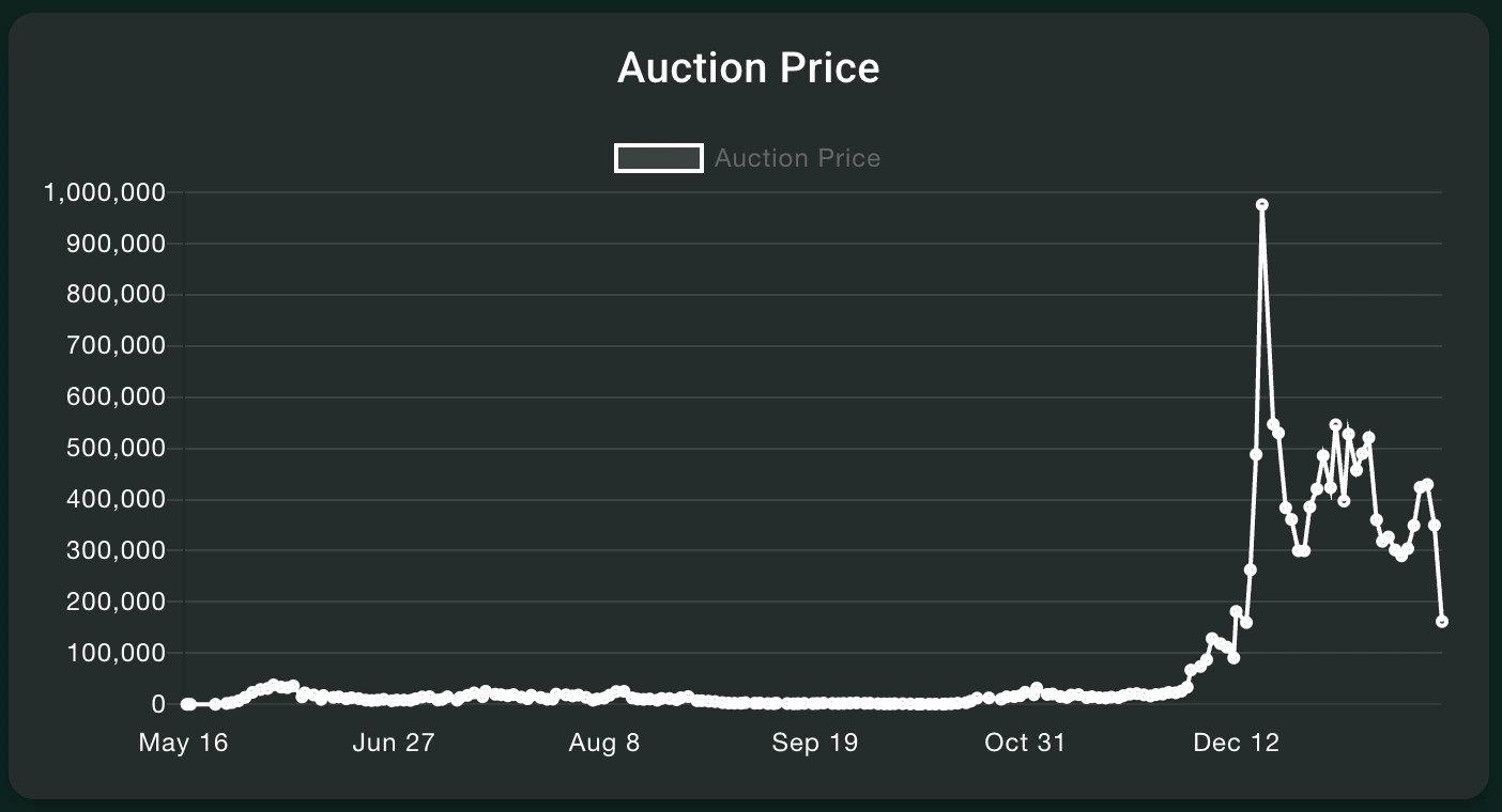 4. Auction price trends for Hyperliquid, featuring a spike reaching close to 1M per token during peak demand.