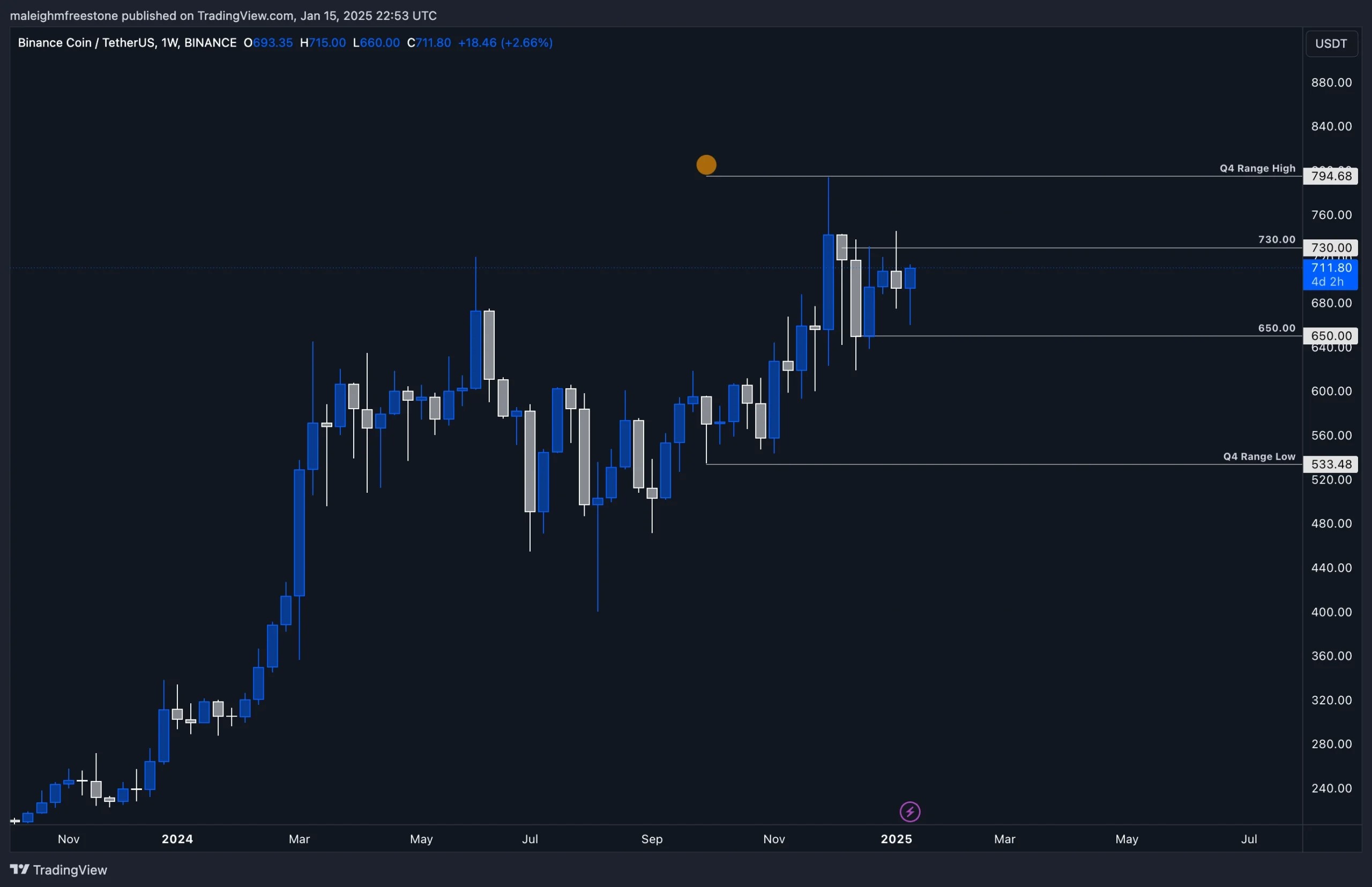 4. BNBUSDT weekly chart showing price consolidation between Q4 range levels with 730 resistance and 650 support zones highlighted.