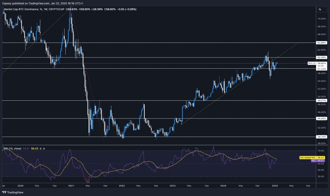 4. Bitcoin (BTC) dominance chart showing trendlines, resistance levels near 60, and RSI indicator movements.