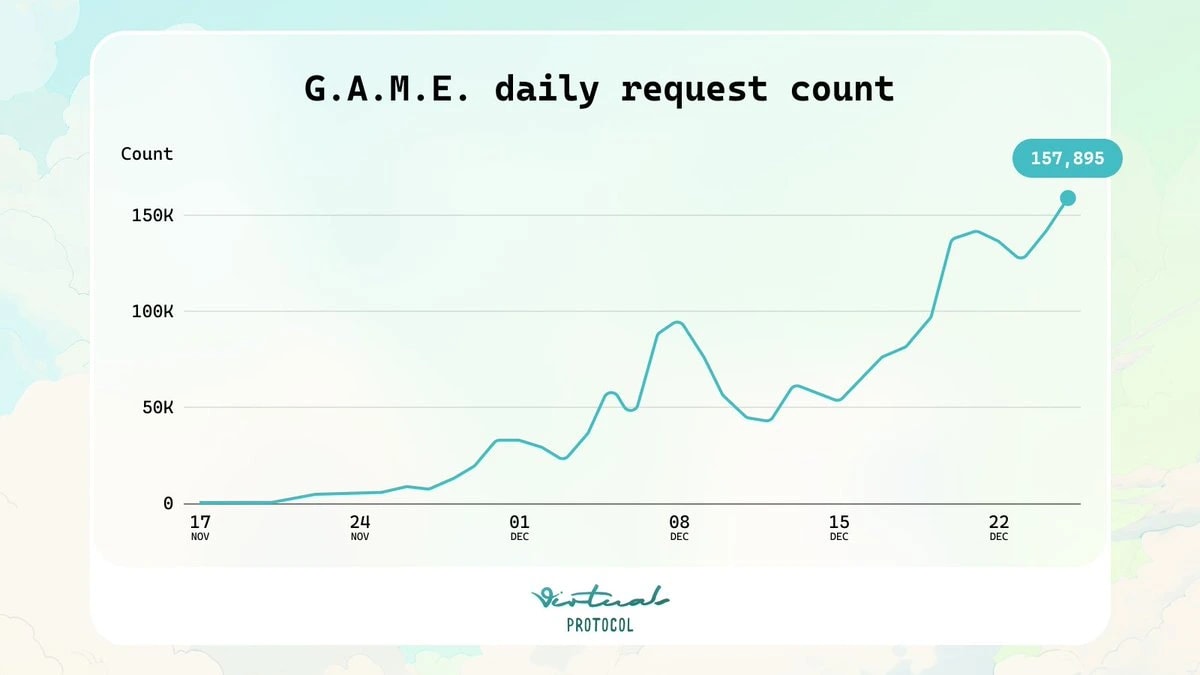 4. Chart showing daily request count growth for G.A.M.E. protocol, peaking at 157,895 on December 22.