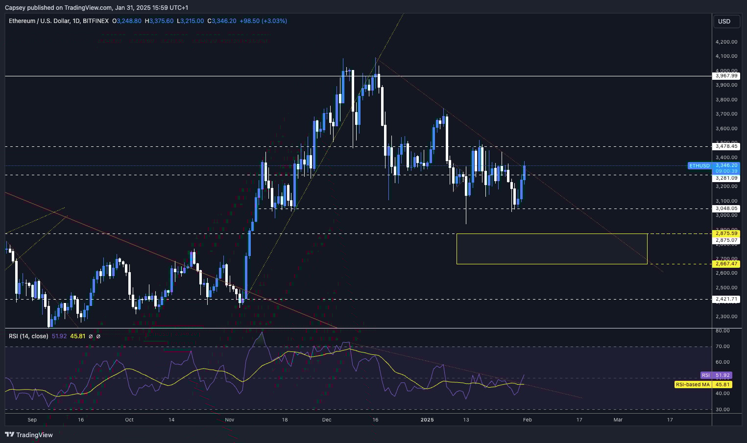 4. ETHUSD daily candlestick chart featuring trend lines, resistance and support levels, and RSI analysis, indicating a potential move downward.
