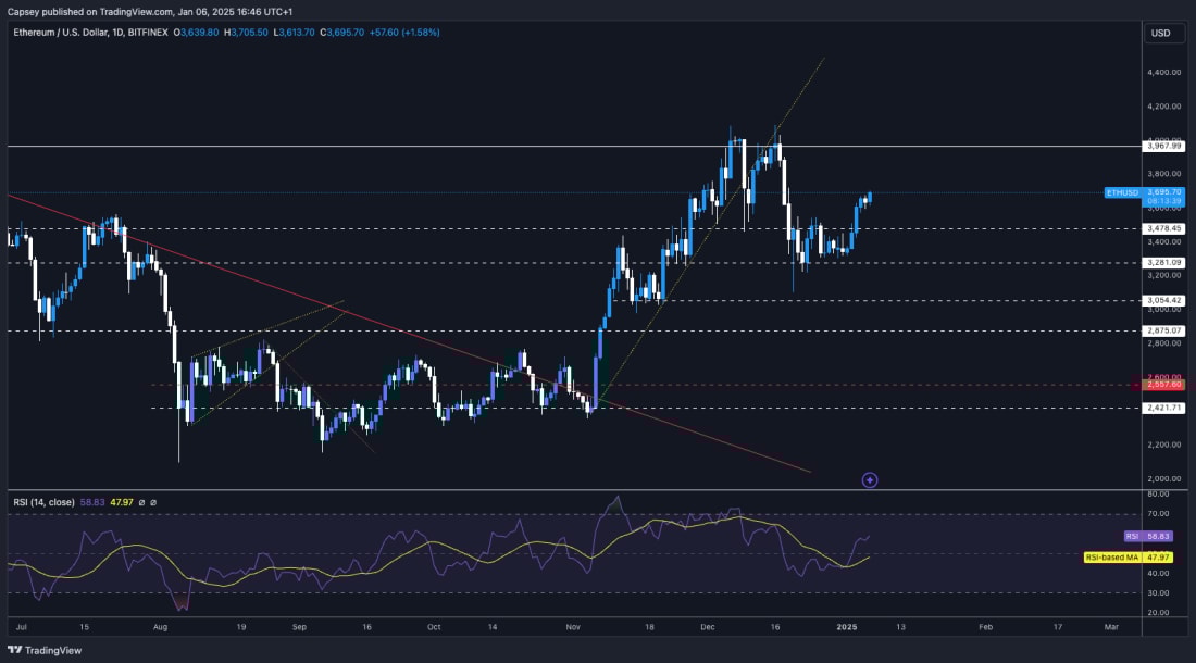 4. ETHUSDT daily chart illustrating key support levels, resistance zones, and RSI indicating bullish movement potential.