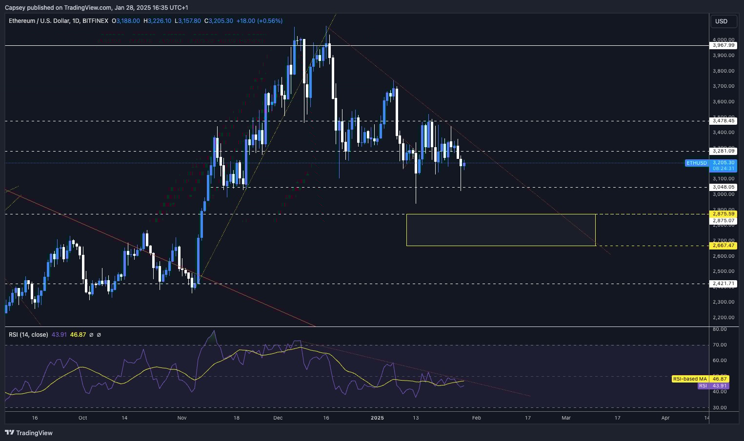 4. Ethereum price chart with supportresistance levels, trendlines, and RSI analysis, showing possible downside support zone.