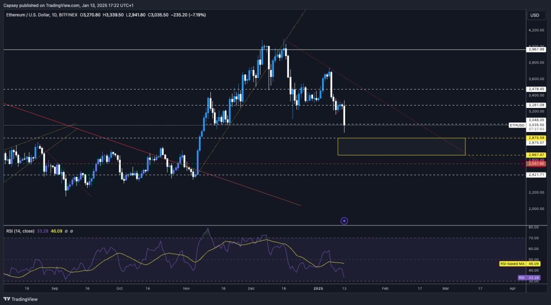 4. EthereumUSD daily technical chart with key levels, potential retracement zone, and RSI indicator showing decreasing momentum.