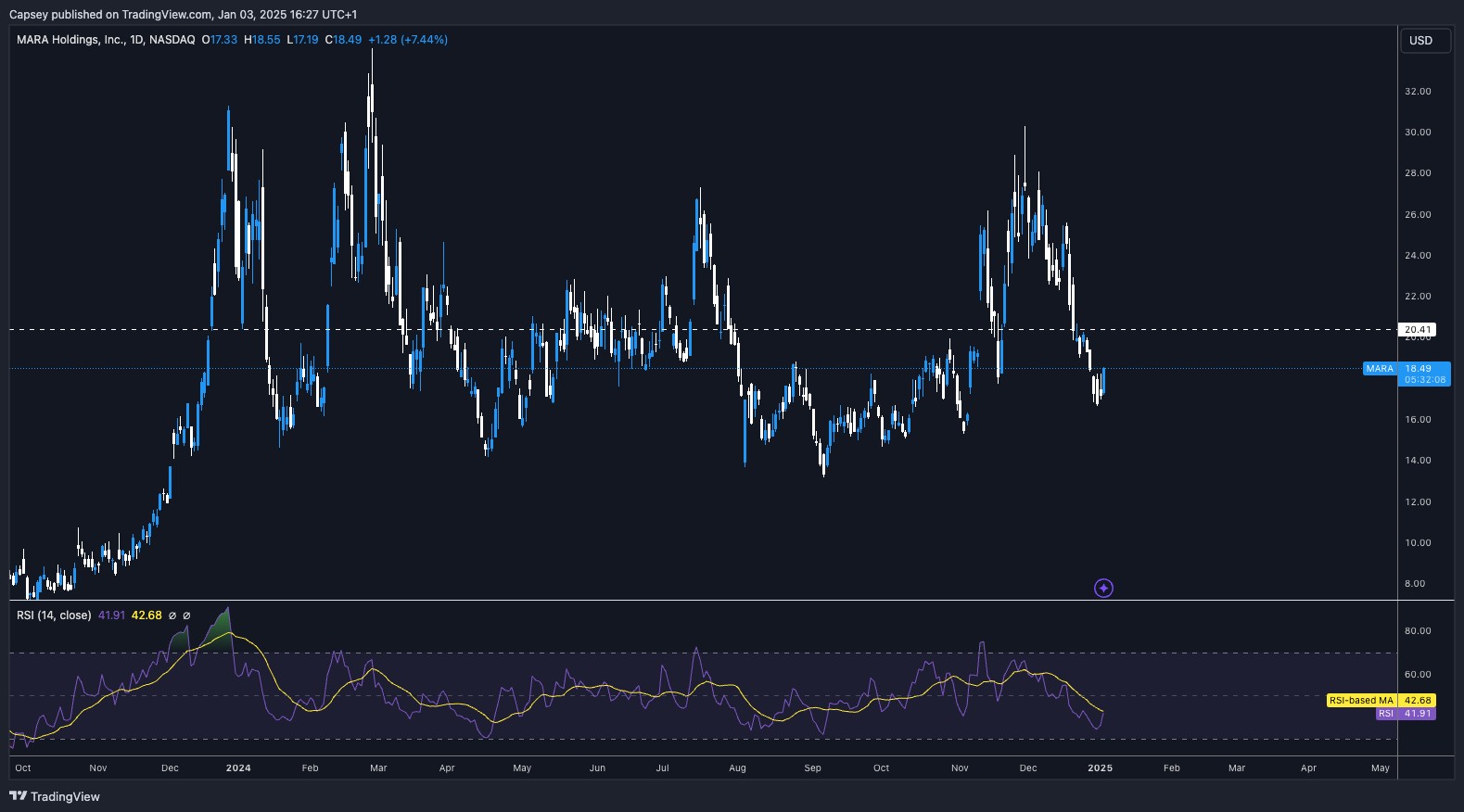 4. Mara Holdings daily chart highlighting a sharp drop, RSI signaling oversold conditions, with signs of potential reversal.