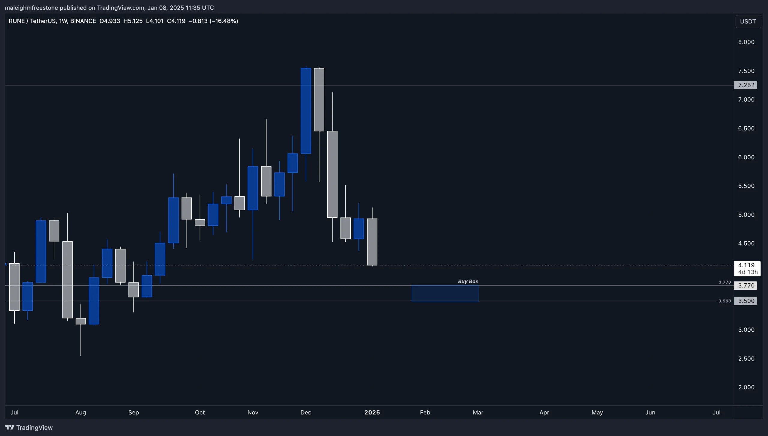4. RUNEUSDT weekly chart showing price action near the buy box at 3.7-3.5 support, indicating accumulation potential.