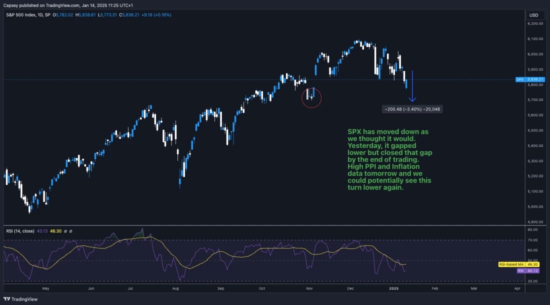 4. S&P 500 (SPX) daily chart showing a gap down, recovery, and a bearish continuation pattern, with high RSI volatility.
