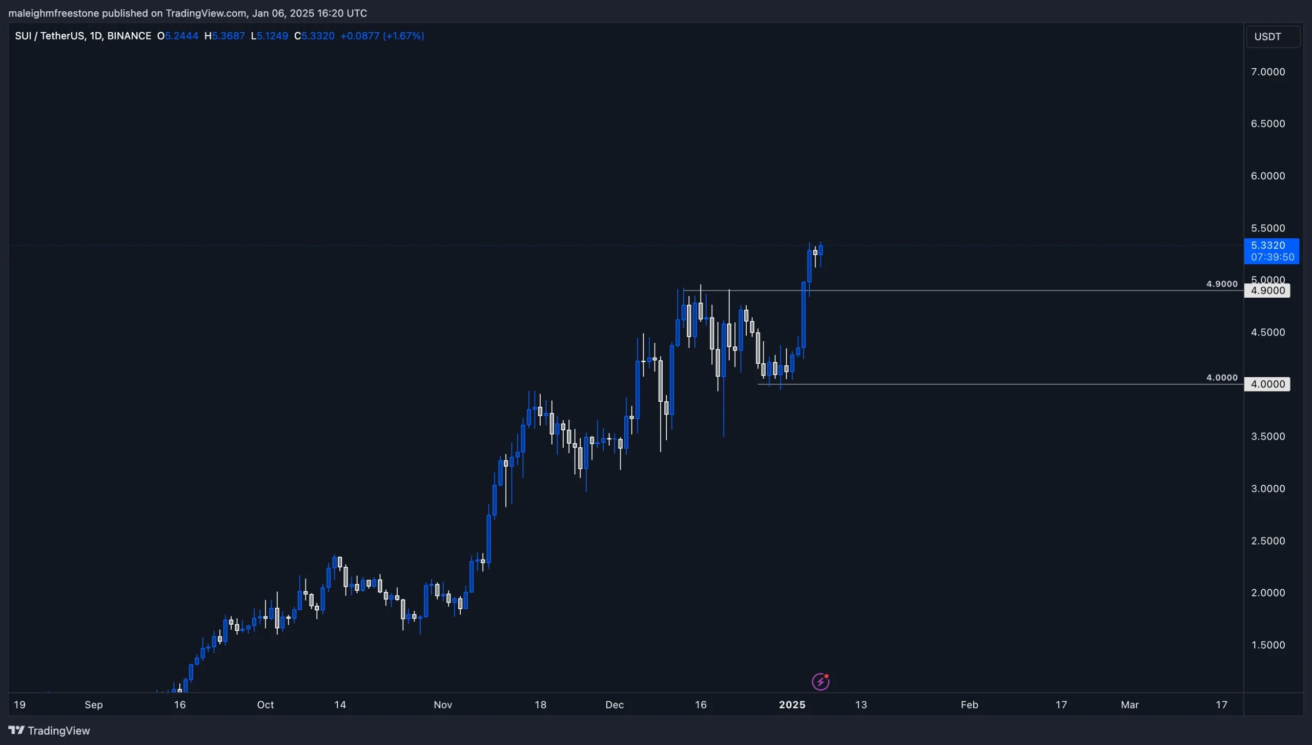 4. SUIUSDT daily chart showcasing 4 key support and current price action near 5.33, indicating recent bullish momentum.