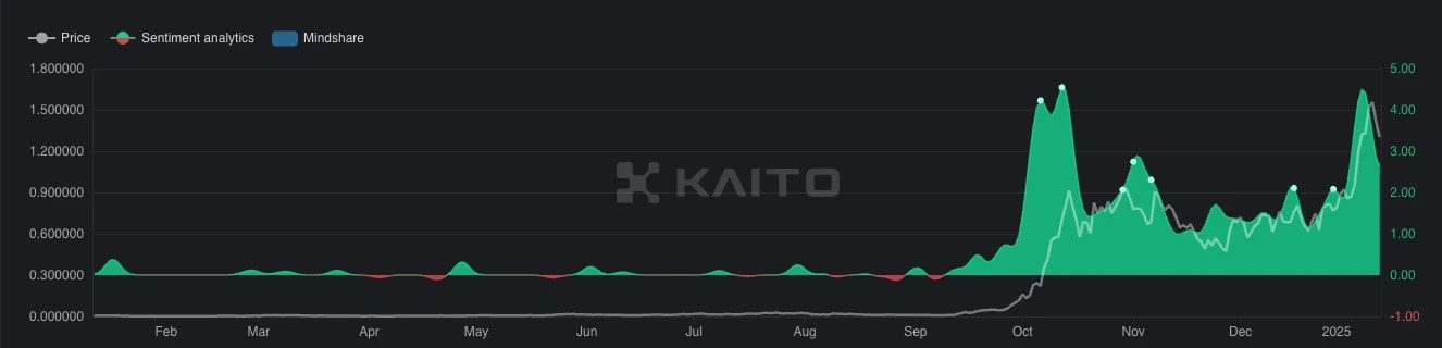 4. Sentiment and mindshare chart for SPX, showing sharp increases in positive sentiment and growing market awareness over time.