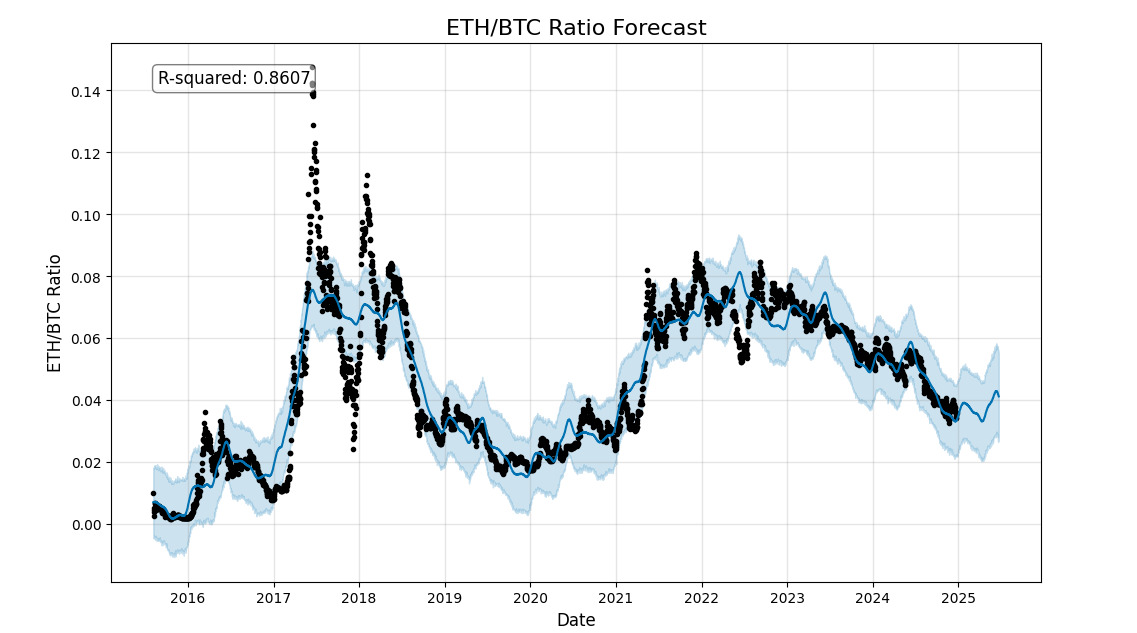 5. A forecast chart for ETHBTC ratio from 2016 to 2025, showing historical trends and predicted bullish reversal in 2025.