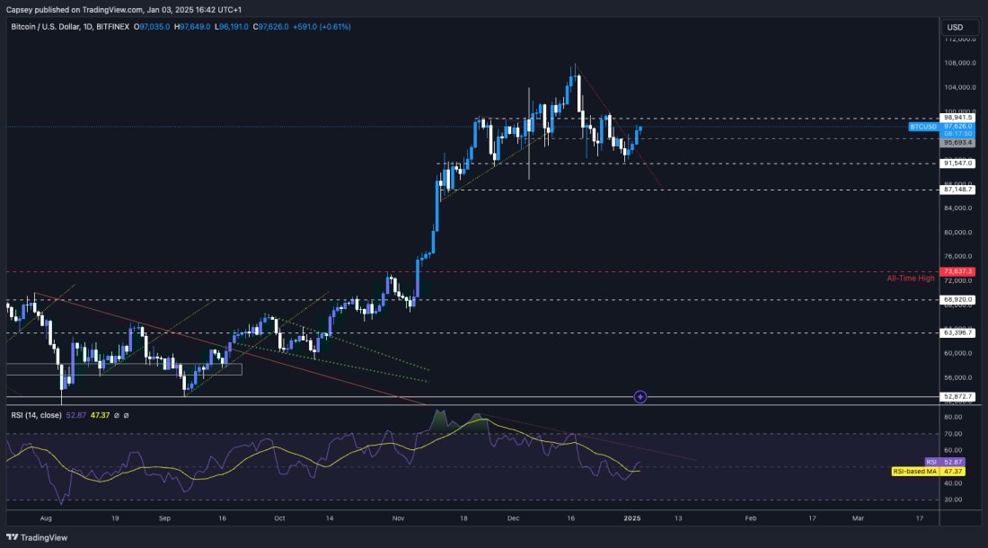 5. Bitcoin price chart showing a pullback from $108k, RSI recovery, and key supportresistance zones between $91,500 and $98,900.