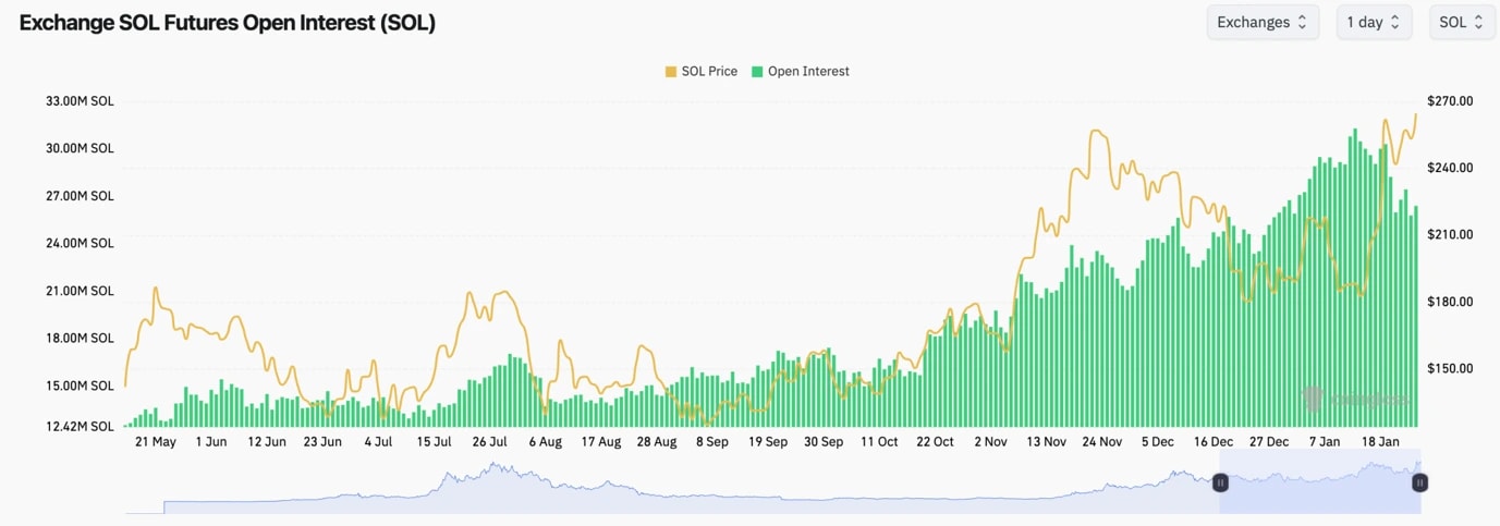 5. Graph showing Solana (SOL) futures open interest alongside price trends, indicating investor activity and sentiment.