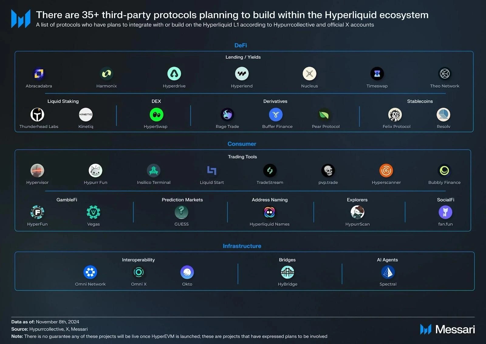5. List of 35 protocols integrating with the Hyperliquid ecosystem, spanning DeFi, trading tools, social platforms, and infrastructure.